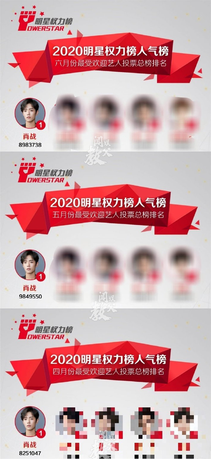肖战连续3个月拿下明星权力榜最受欢迎艺人top1;连续14周拿下内地男