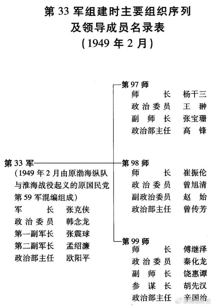 三绥区起义后,59军与渤海纵队合编为33军,隶属于宋时轮9兵团