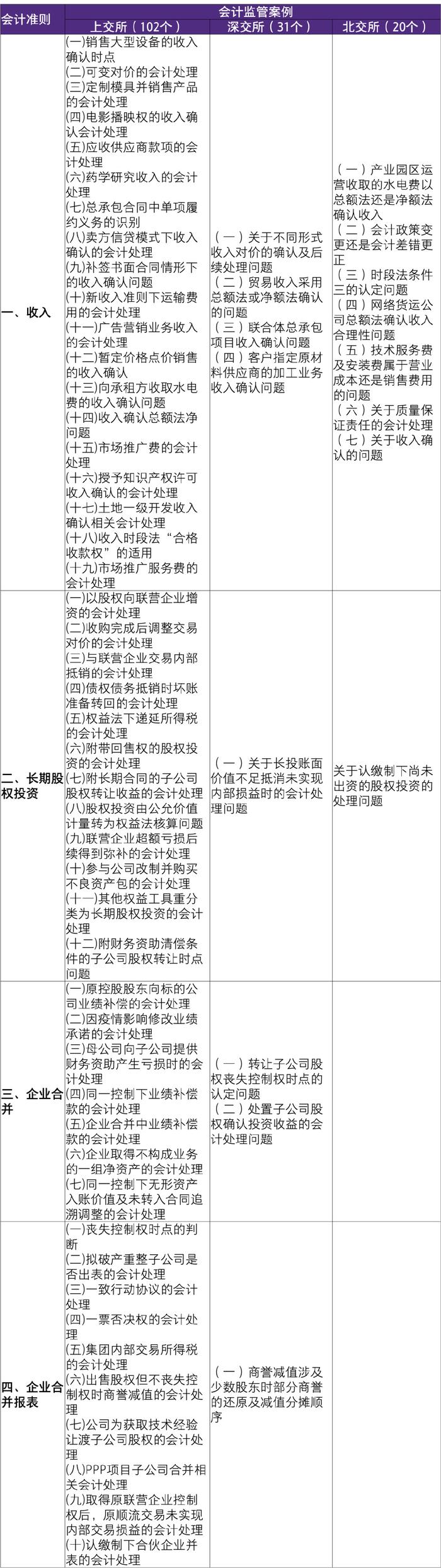 解釋性公告第1號主要修訂內容包括:一是新增三項非經