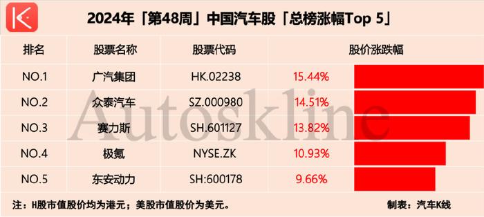 汽车股市值增2200亿！广汽集团飙升15%罕见领涨