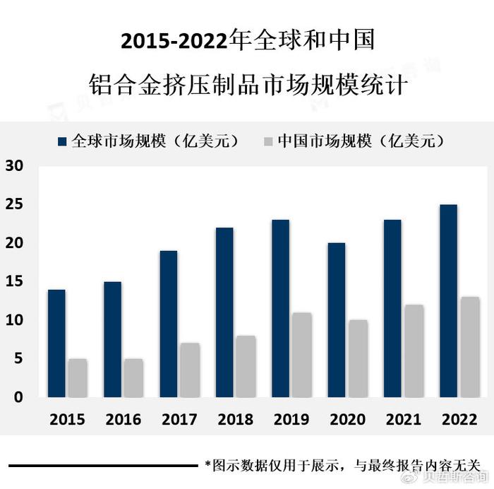 汽车行业是铝合金挤压制品的主要消费领域