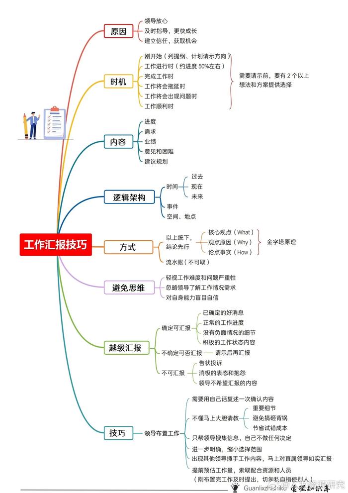 工作总结思维导图步骤图片