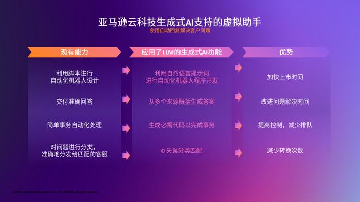 生成式ai普惠化，亚马逊云科技解读三类场景赋能行业创新 财经头条