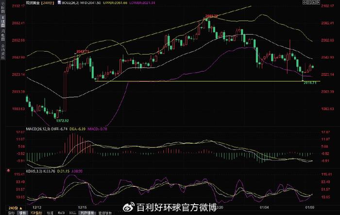 百利好環球:現貨黃金短線小幅走低 支撐位下看2015美元|金價|現貨黃金