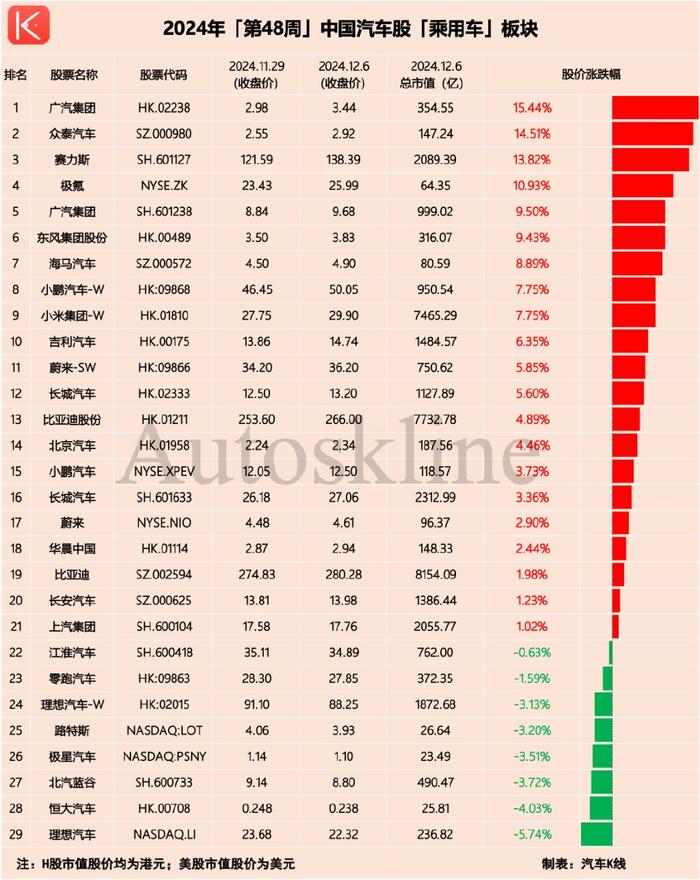 汽车股市值增2200亿！广汽集团飙升15%罕见领涨