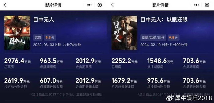 但高品质却又无法代表着影片能够有更强票房号召力.豆瓣评分达到7.