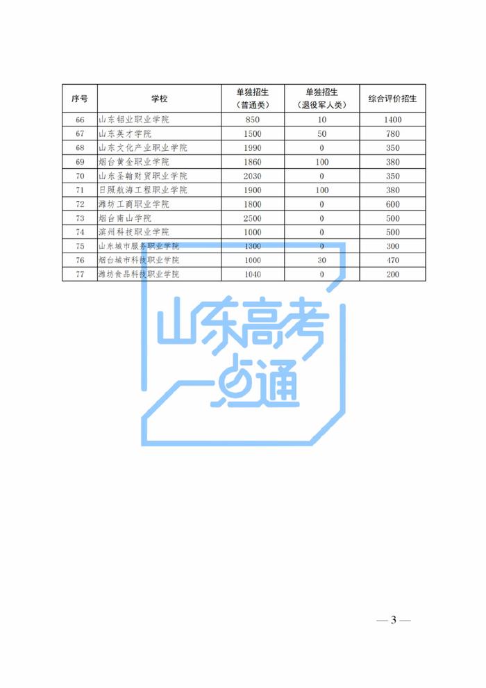 重磅我省2024年高職專科單招綜招計劃公佈