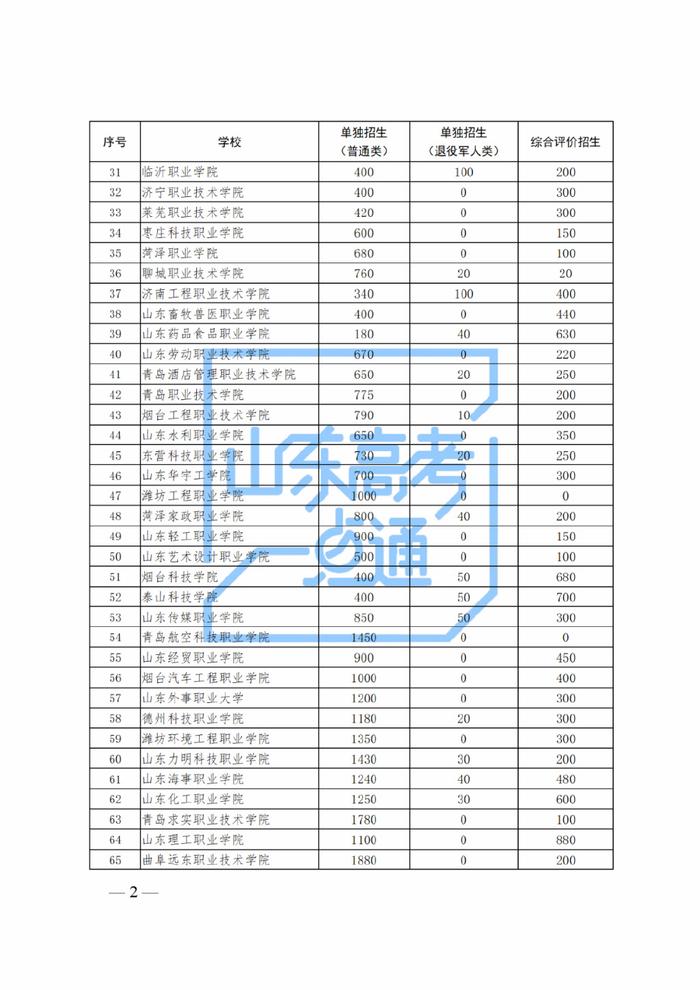 考生須通過山東省2024年普通高校招生考試報名後,方