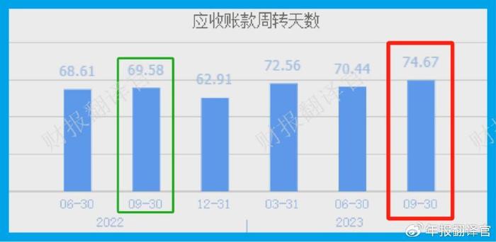 天就能收到货款,而现在却需要75天,销售回款的时间也就是账期延长了7%