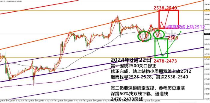 何小冰：周四是否历史重演，支撑点在2500还是2473