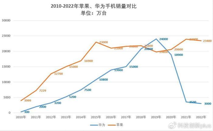 全球手机厂商的格局基本已定华为是最大变数