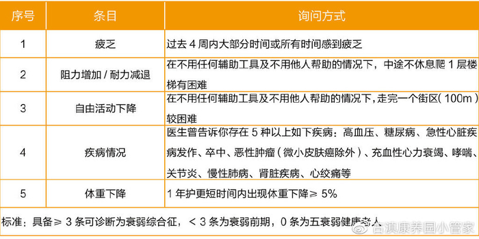 「古滇康养」老年人如何预防衰弱|乳剂|量表|营养|弹力带|心理_新浪新闻