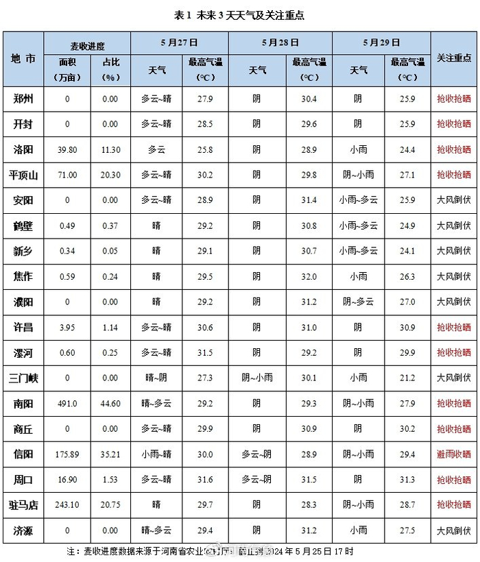 27-29日全省多晴好天气 成熟小麦尽快抢收抢晒|全省|小麦|天气_新浪