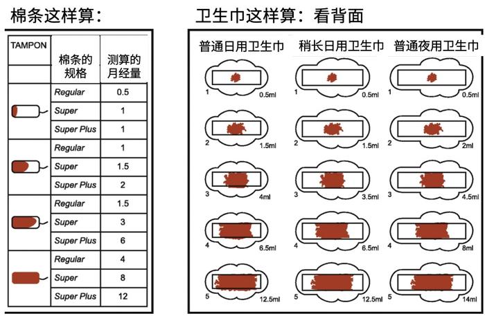 如何从卫生巾看月经量图片