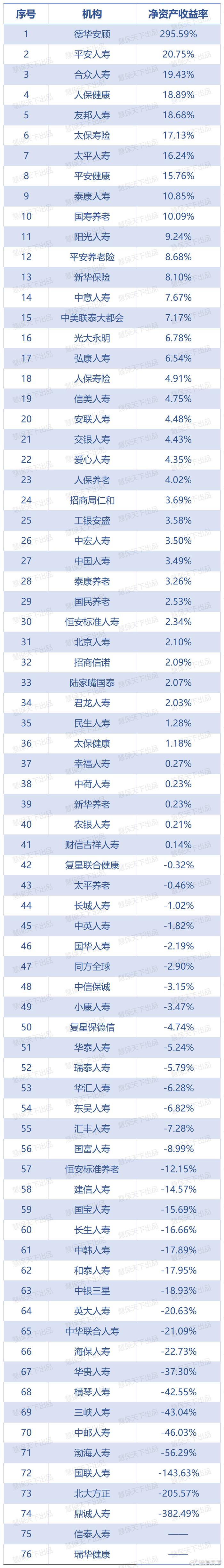 41家企業淨資產收益率為正值,33家企業淨資產收益率為負值(信泰人壽