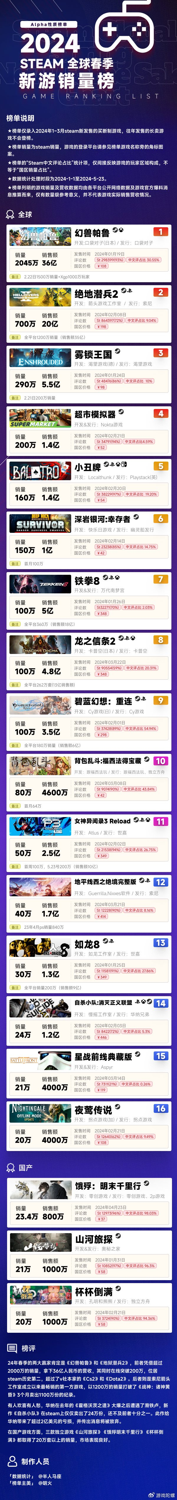 steam新游《幻兽帕鲁》4个月创收36亿!3款国产独游销量破20万份