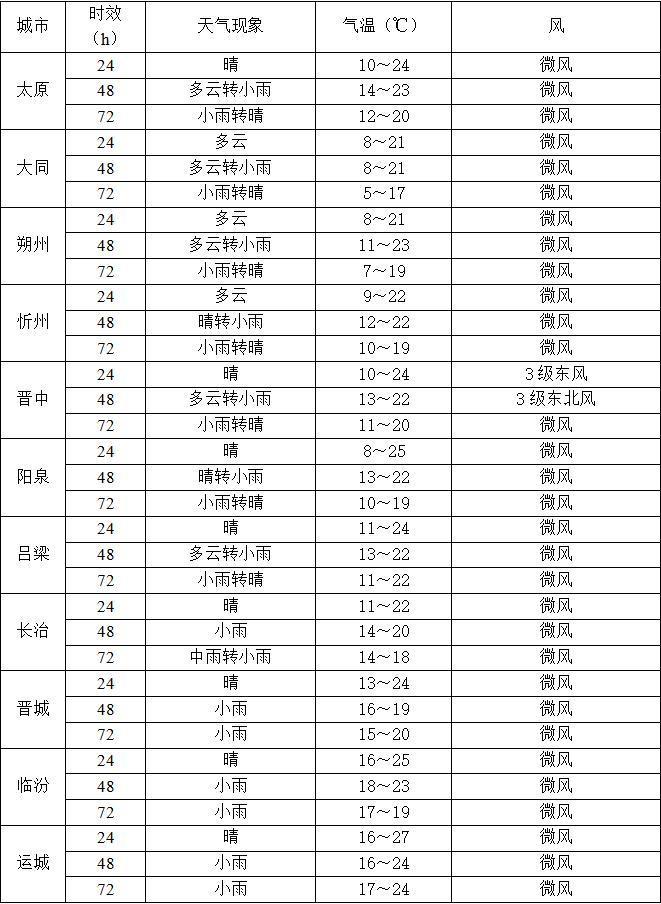 山西长治天气预报15天在线 山西长治天气预报15天在线