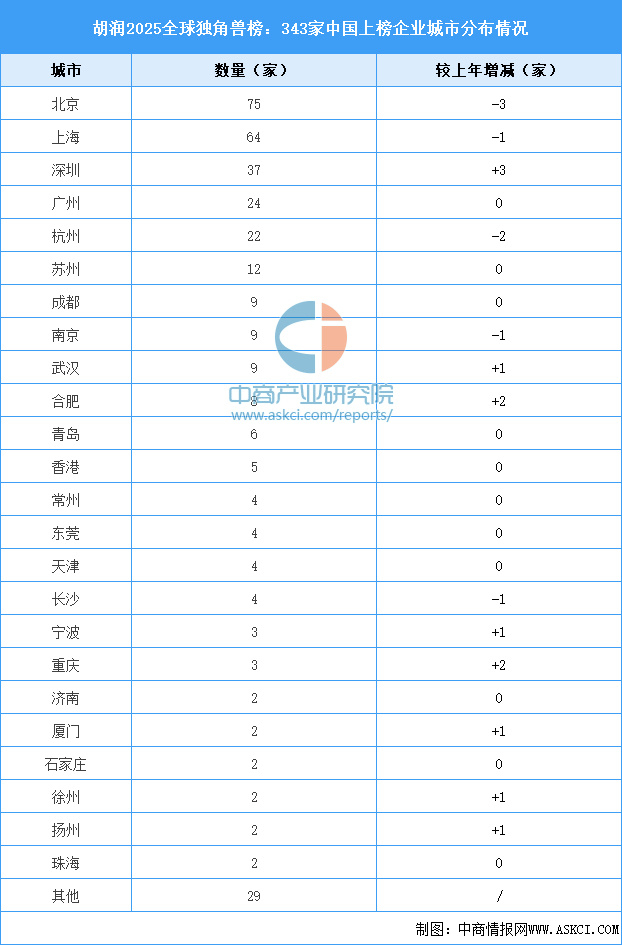 胡润2025全球独角兽榜:343家中国上榜企业城市分布、行业分布及排名__财经头条__新浪财经