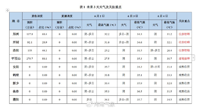 各地市麦收进度,未来3天天气及关注重点见表1.