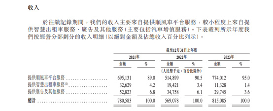嘀嗒出行港股ipo渐近九成营收靠顺风车业务蔚来京东为股东