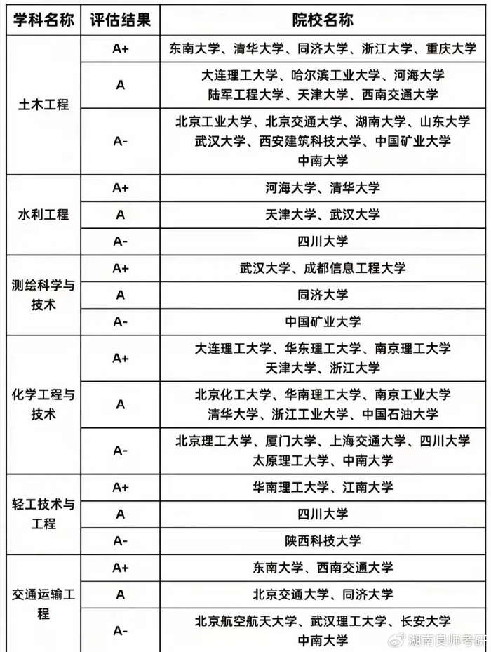 第五轮学科评估a类院校汇总(工科)|学科|工科|院校_