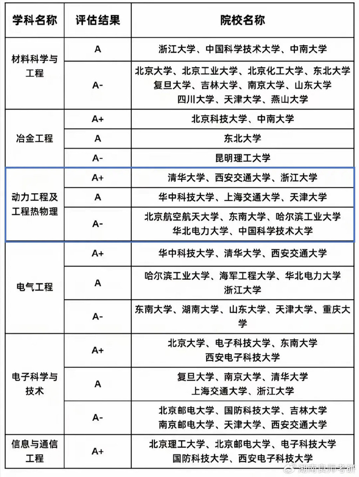 第五轮学科评估a类院校汇总(工科)__财经头条