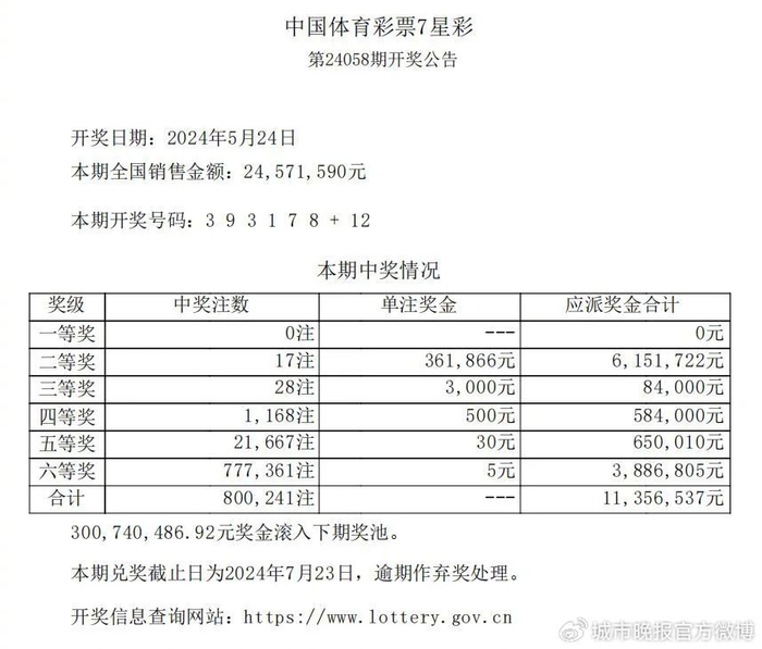 中国体育彩票7星彩第24058期开奖公告