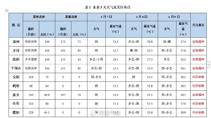 各地夏收夏种进度,未来3天天气及关注重点见表1.