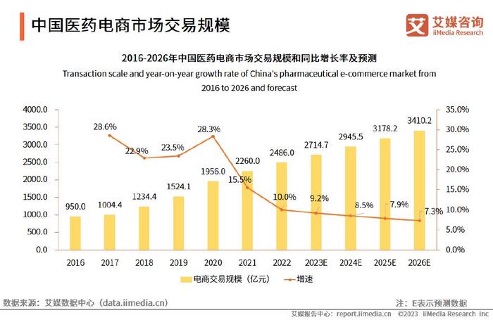 艾媒咨询20232024年全球与中国医药电商市场与发展趋势研究报告