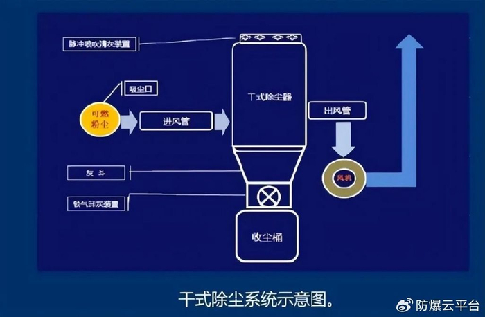 粉尘涉爆隐患知识汇总!粉尘涉爆企业重大隐患判定标准