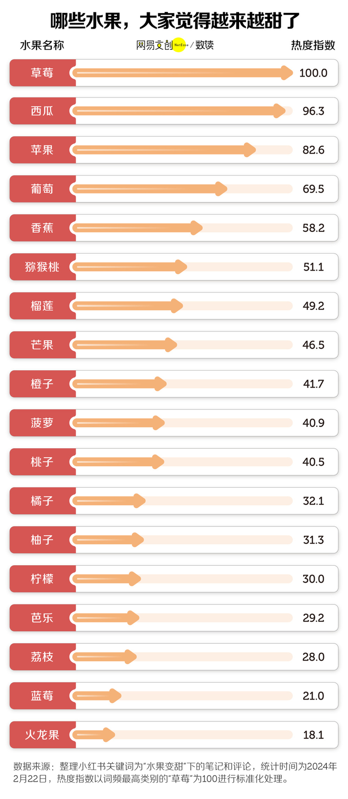 水果越来越甜,消费者表示吃不下去!