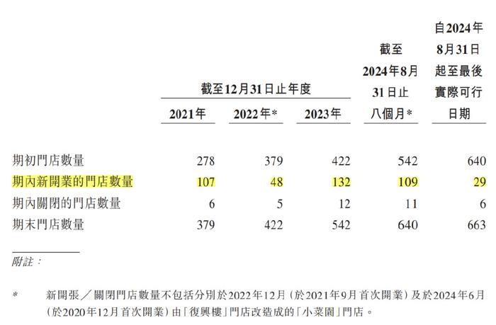 小菜园成功上市，首日大涨！