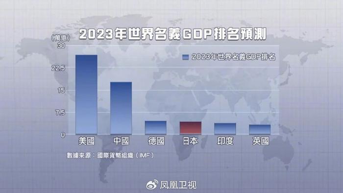 正增長的日本gdp將被負增長的德國超越?imf算的是一筆