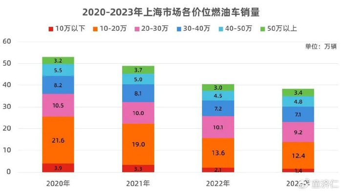 从2021年后的三年里,上海市场每年的新车销量稳定在74万辆附近,没有大