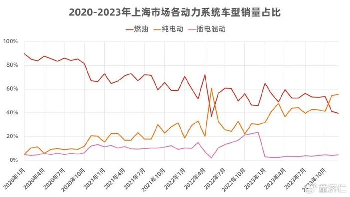 从2021年后的三年里,上海市场每年的新车销量稳定在74万辆附近,没有大