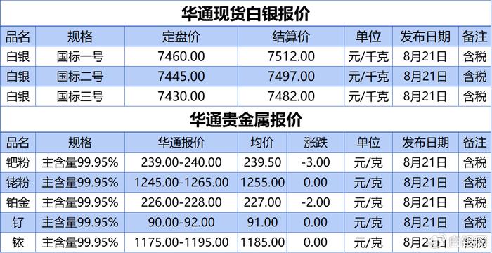 上海华通现货白银定盘价、贵金属报价（2024-08-21）