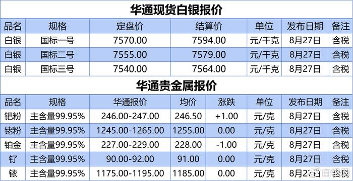 上海华通现货白银定盘价、贵金属报价（2024-08-27）