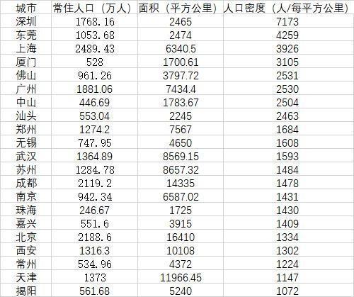 武汉每平方公里有1593人?人口密度居全国位11!