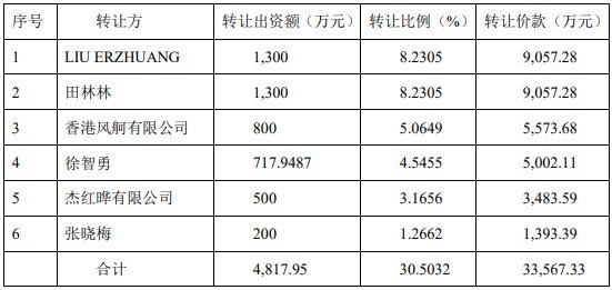 正帆科技收购少数股东股权，存在利益输送嫌疑  第5张