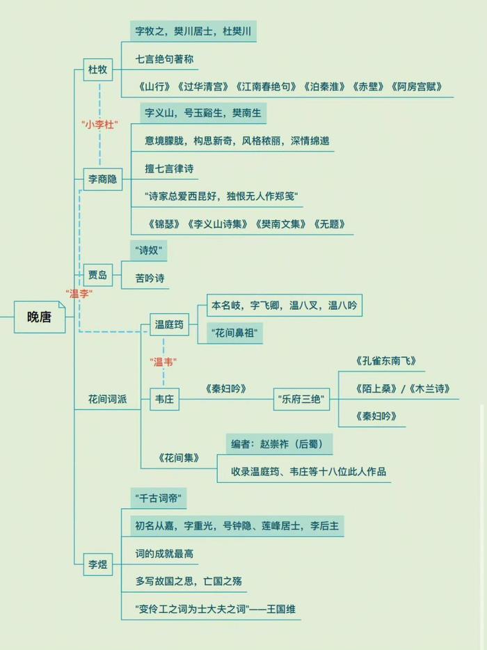 古代文学思维导图