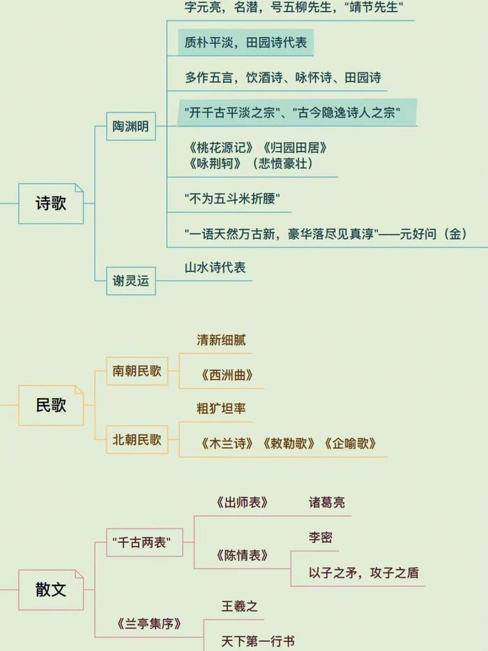 古代文学思维导图