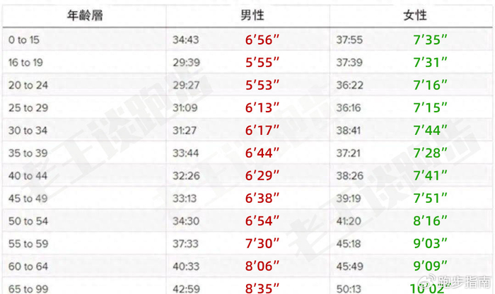 各年龄段5公里配速对比,你达到标准了吗?