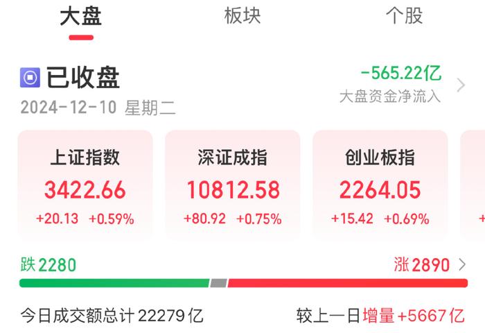 刷新历史最长纪录！A股三大股指齐涨，连续50个交易日成交额突破万亿