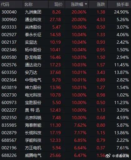 汇盈策略沪指半日涨0.68%，铜缆高速连接概念股集体爆发  第12张