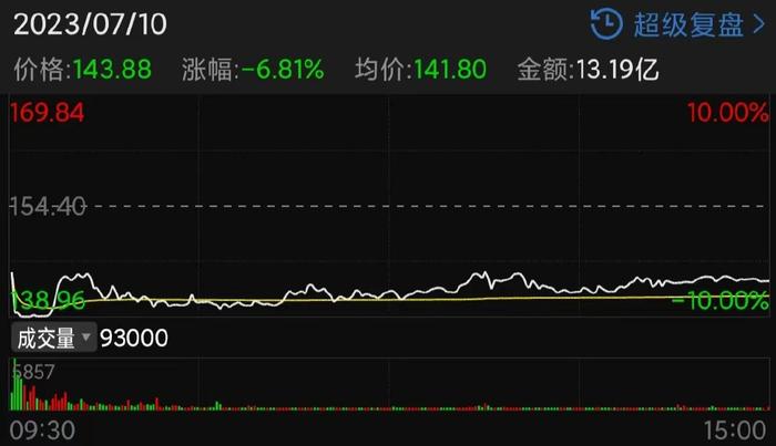 2天2漲停!股價大跌後,光伏大牛股捲土重來?|逆變器