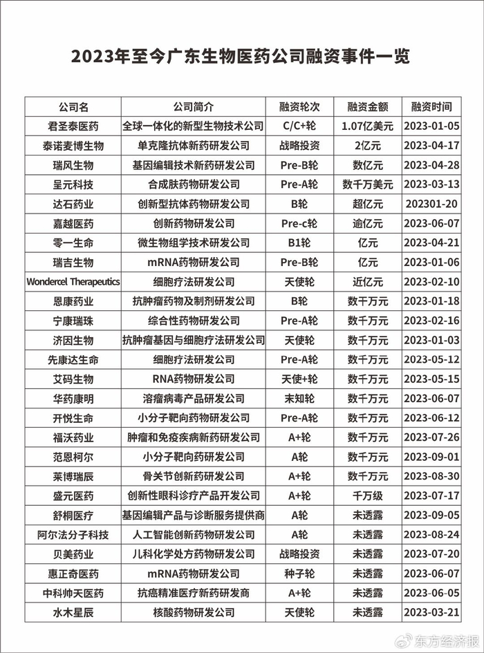 26家医药公司获融资超20亿元|医药|生物医药|圣泰_新浪新闻