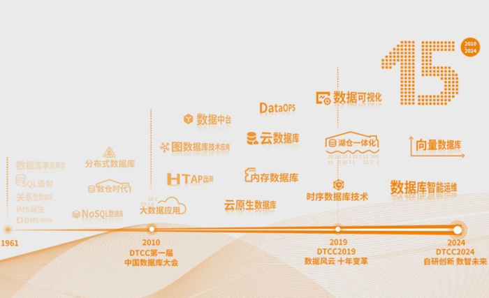 行业洞察：从 DTCC 专场演变看数据库领域的风云变幻__财经头条__新浪财经