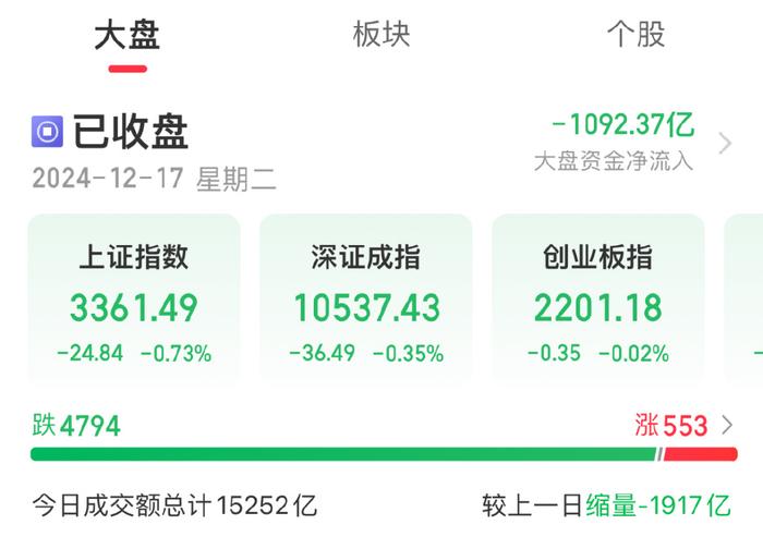 今日A股近4800只个股待涨：白酒板块涨幅领先，汽车整车板块表现活跃