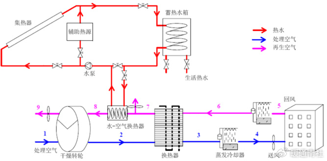 太阳能空调系统原理图:太阳能空调主要构成部分及运行原理1.