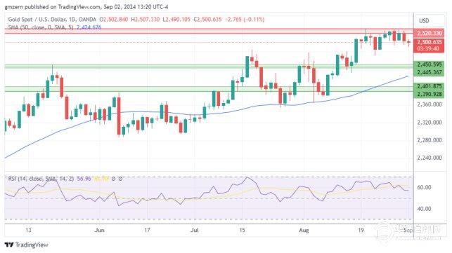 上海华通铂银：黄金仍停留在2500美元附近，交易商等待催化剂